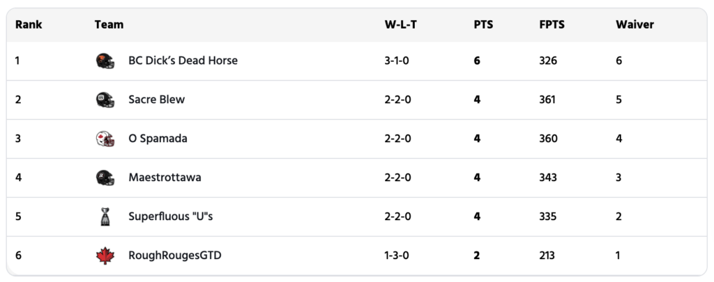 [DFO] CFL Fantasy Football Week 4 Results