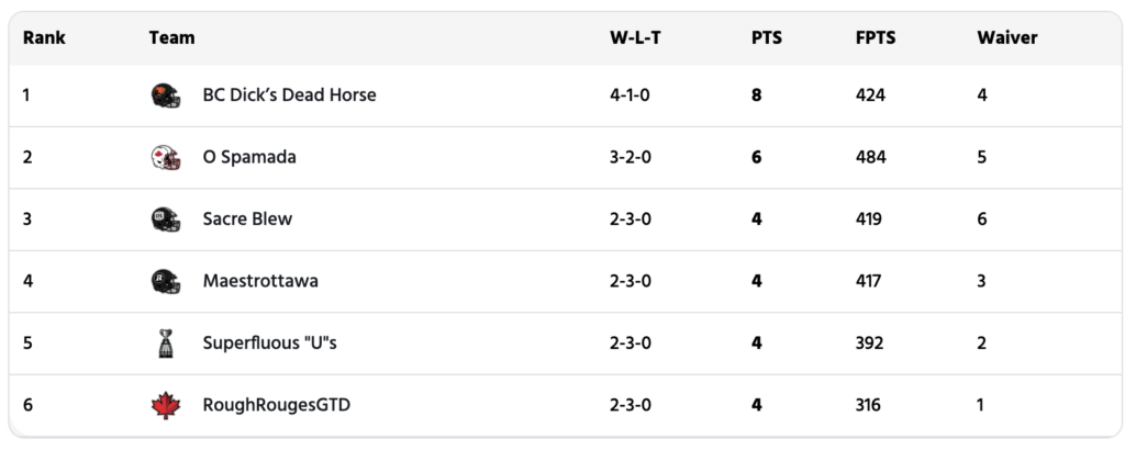 [DFO] CFL Fantasy Football League Standings, 2026 Week 5