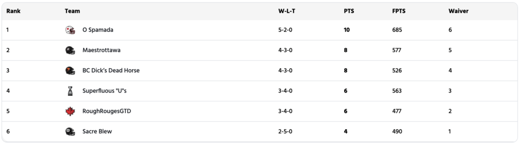 [DFO] CFL Fantasy Football league standings, Week 7