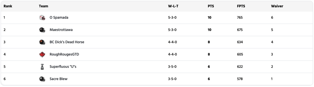 [DFO] CFL Fantasy Football standings, Week 8