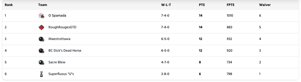 [DFO] CFL Fantasy Football Week 11 Standings