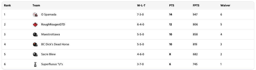 [DFO] CFL Fantasy Football League Week 10 Standings