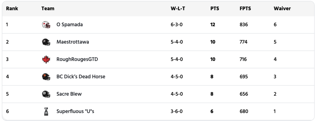 [DFO] CFL Fantasy Football Standings, Week 9