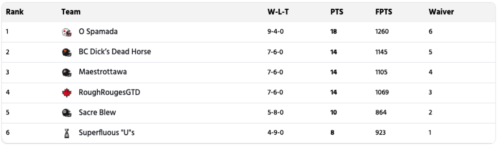 [DFO] CFL Fantasy Football Week 13 Standings